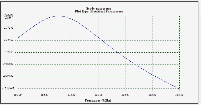 Insertion (Bottom) and return (Top) losses